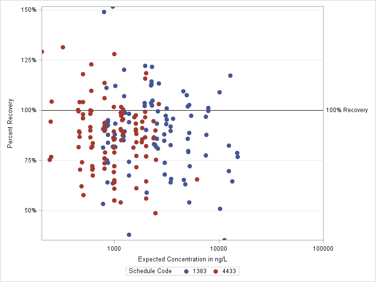 The SGPlot Procedure